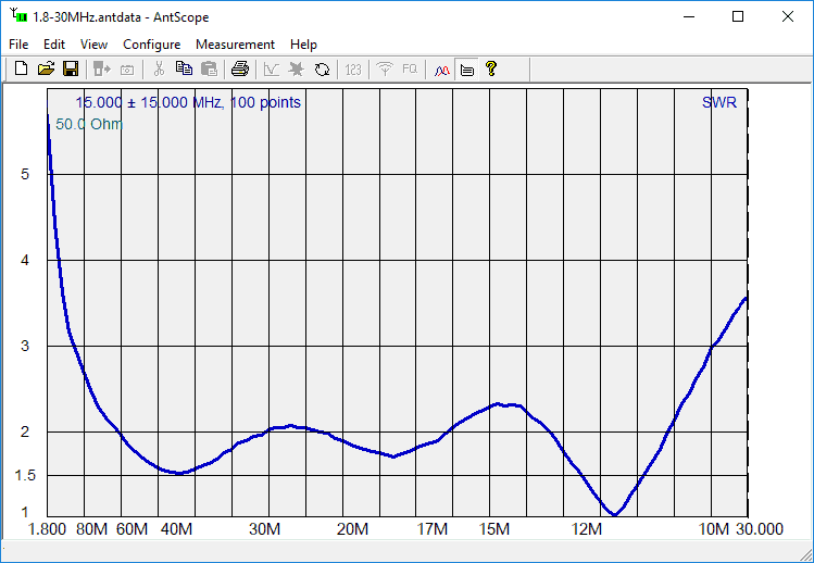 DX EMCOMM Antennskanningsresultat