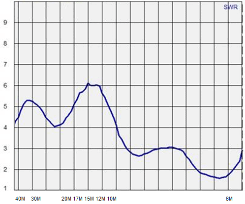 Gráfico SWR de antena móvil marina HF