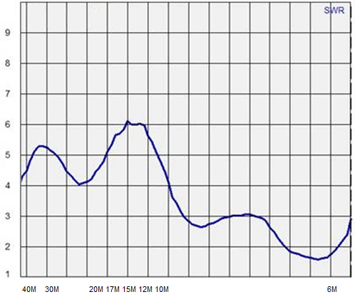 Graphique SWR de l'antenne mobile marine HF