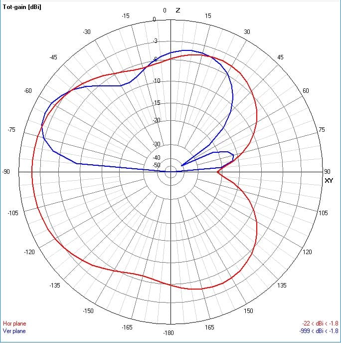 Analyse de gain d'antenne verticale dipolaire OCF portable