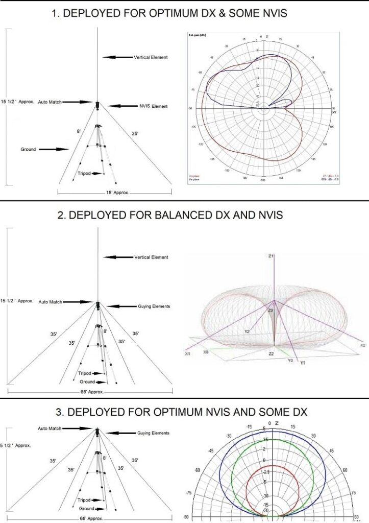 Military Antenna Deployment Options